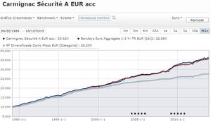 Conservadores: Tres Fondos que no han perdido nunca en los últimos 10 años y +3% rentabilidad media anualizada